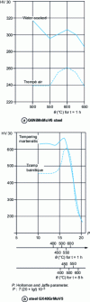 Figure 11 - Effect of tempering temperature on the hardness of two vanadium-alloyed cast steels, respectively for two initial hardened conditions: a) [22], b) [23]