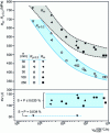 Figure 12 - G10MnMoV6 steel – Mechanical properties as a function of quenching rate, after tempering for 3 h at 650 ˚C [11][26]