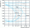 Figure 14 - Simplified vertical section of Fe-Cr-C diagram for 0.05% C (solid lines) and boundary displacement γ /γ + δ for 0.20% C, 4% Ni and 10% Ni respectively [32]