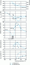 Figure 18 - Influence of nickel on the structure and mechanical properties of martensitic stainless cast steels as a function of tempering temperature [32]