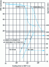 Figure 20 - Comparative still-air and blast-air quenching capacities of two steels in the GX200Cr12 (Z200C12) family (NF A 32-060) [34].