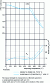 Figure 21 - Tempering behavior (2 h) of two steels of the X200Cr12 (Z200C12) family (NF EN 32-060) [34].