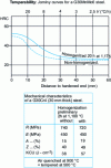 Figure 31 - Effect of homogenization treatment on the hardenability and mechanical properties of two low-alloy cast steels [14][38]