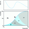 Figure 33 - Schematic evolution of hardness and structure obtained after intercritical quenching as a function of the temperature reached in the intercritical range A1 – A3[37]