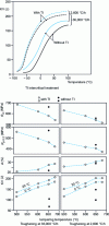 Figure 35 - G10MnMoV6 steel. Effect on mechanical properties of TI intercritical quenching at 740 ˚C between quenching and final tempering for two quenching speeds. [37]