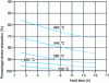 Figure 38 - Effect of temperature and tempering time on stress relaxation in carbon steels