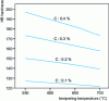 Figure 39 - Effect of tempering on hardness of normalized cast carbon steels