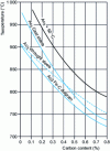 Figure 4 - Normalizing temperatures for cast carbon steel parts [2] obtained experimentally: cast steels (source: CTIF), wrought steels (source: Pokorny)