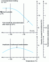 Figure 40 - Evolution of secondary martensitic transformation during cold treatment of a 34NiCrMo14 steel [46]