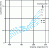 Figure 41 - 100Cr6 steel. Shrinkage during tempering of martensite after 850 C (15 min) oil and cold treatment at - 110 C (1 h) air, as a function of temperature and tempering time. [46]