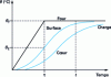 Figure 6 - Load heating diagram [5]