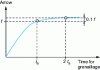 Figure 15 - Saturation curve for Almen test specimen