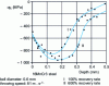 Figure 18 - Influence of shot peening recovery rate on residual stresses