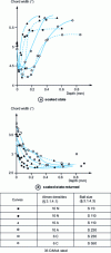 Figure 22 - Influence of the material's metallurgical state on microstrain for shot peening of increasing Almen intensities