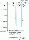 Figure 28 - Residual roller burnishing stresses on a circular saw (after Hackenberg)