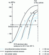 Figure 36 - Influence of the dimensions of a solid cylinder on the residual stress profile in the case of quenching without phase transformation