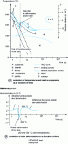 Figure 40 - Quenching of a 10 mm diameter cylinder of phase-transformed material