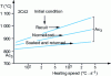 Figure 42 - Position of Ac3 as a function of heating rate according to initial microstructure.