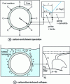 Figure 49 - Simplified diagram of case-hardening treatment of steels