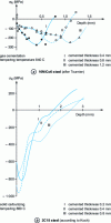 Figure 53 - Residual stresses in a case-hardened and tempered layer