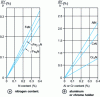 Figure 57 - Relative volume variation according to the nature of the nitride formed (after Mittenmeijer)