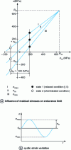 Figure 62 - Goodmann diagram. Initial aspect