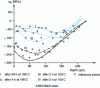 Figure 69 - Residual shot peening stresses after thermal relaxation