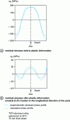 Figure 71 - Mechanical relaxation of quench residual stresses by uniaxial plastic deformation