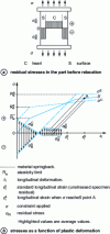 Figure 72 - Diagram of macroscopic relaxation of residual stresses by plastic deformation