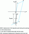 Figure 73 - Collapse of shot peening residual stresses under cyclic loading