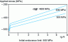 Figure 76 - Evolution of shot peening residual stresses under repeated tensile loading [9]