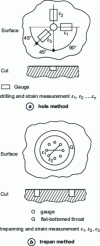 Figure 78 - Principle of residual stress measurement methods on parts