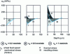 Figure 8 - Thermal and mechanical residual stresses in the surface layers of ground steel