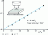 Figure 83 - Representation of the sin2ψ line (case of a shot-blasted part)