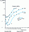 Figure 11 - Role of preload on residual stress distribution at depth