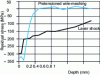 Figure 24 - Comparison of residual stress distribution between shot peening and laser shock (3 impacts and 4 GW/cm2) [38]