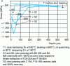 Figure 29 - Residual stress distribution with different treatment combinations [55]