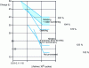 Figure 31 - Combined nitriding and roller burnishing treatment to improve fatigue strength