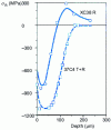 Figure 11 - Distribution of surface residual stresses  developed in an annealed XC38 or quenched and tempered 37C4 steel steering rack (from [17])