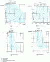 Figure 12 - Calculation charts for heating time and power per unit area required as a function of the thickness to be hardened and the tolerated surface temperature for surface induction hardening at 300, 100, 10 and 4 kHz.