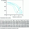 Figure 13 - Graph illustrating the influence of chemical composition (and therefore hardenability) for induction-heated XC 48 steel in the case of high hardened depth. [24]