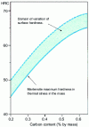 Figure 14 - Martensite hardness and surface hardness after surface quenching