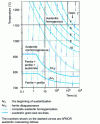 Figure 15 - Transformation diagram for XC 48 steel under continuous heating (from [42])