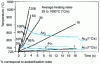 Figure 16 - Evolution of Ac1 and Ac3 transformation points with the heating law in the case of a ferrito-perlitic XC 42 steel. [26]