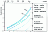 Figure 17 - Example of the effect of running speed (other parameters fixed) on the evolution of structural characteristics during processing and on depth p 550 HV[26]