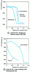 Figure 18 - Graphs illustrating the influence of the initial structural state of the base steel [24]