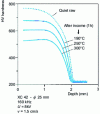 Figure 19 - Softening of induction-treated XC 42 steel during low-temperature tempering [26]