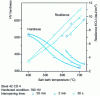 Figure 20 - Effect of short tempering periods at different temperatures on the hardness and impact strength of hardened Charpy U specimens [26]