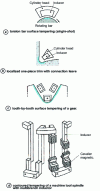 Figure 25 - Illustration of the benefits of field concentrators for localizing induction hardening