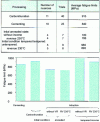 Figure 6 - Endurance limit and residual compressive stresses as a function of the ratio between the diameter of the unhardened zone dz and the overall diameter d t(from [16])